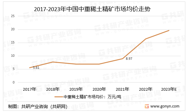 2017-2023年中国中重稀土精矿市场均价走势