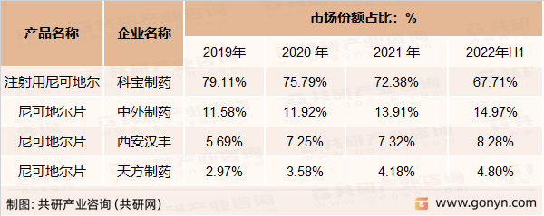 尼可地尔制剂主要企业公立医院销售的市场份额