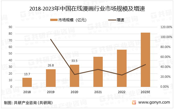 2018-2023年中国在线漫画行业市场规模及增速