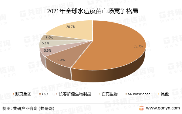 2021年全球水痘疫苗市场竞争格局