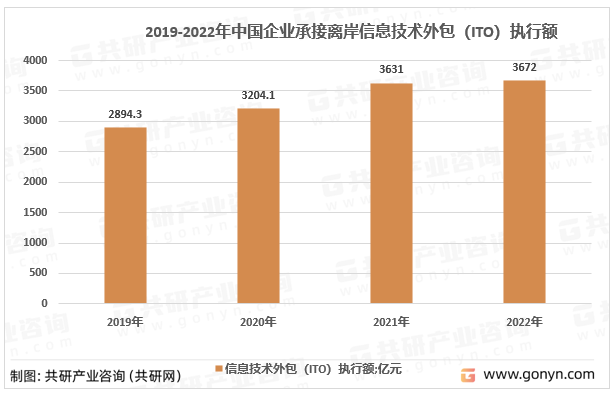 2019-2022年中国企业承接离岸信息技术外包（ITO）执行额
