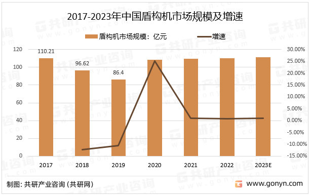 2017-2023年中国盾构机市场规模及增速