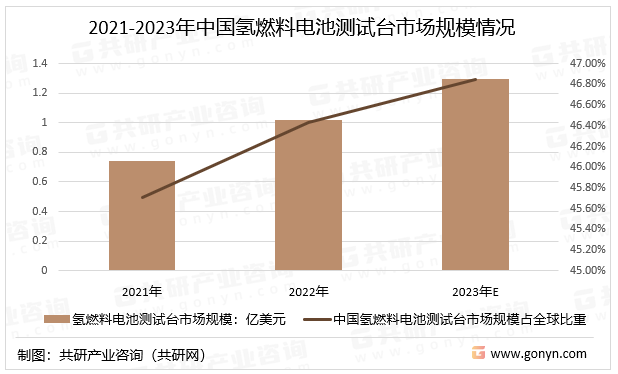 2021-2023年中国氢燃料电池测试台市场规模情况