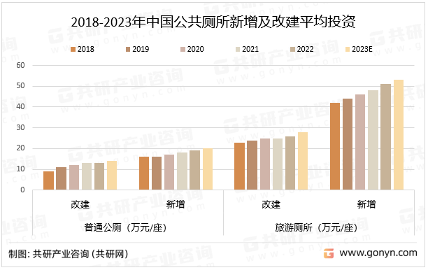 2018-2023年中国公共厕所新增及改建平均投资