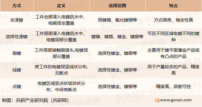 电镀常见方式、适用范围及特点