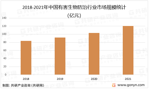2018-2021年中国有害生物防治行业市场规模统计