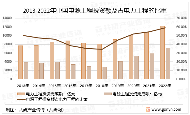2013-2022年中国电源工程投资额及占电力工程的比重
