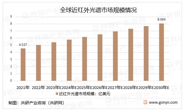 全球近红外光谱市场规模情况