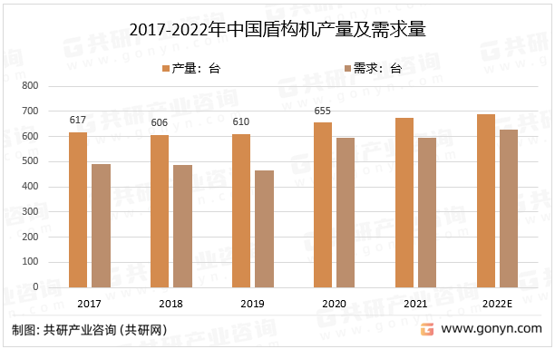 2017-2022年中国盾构机产量及需求量