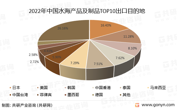 2022年中国水海产品及制品TOP10出口目的地