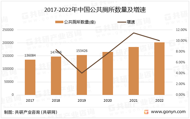 2017-2022年中国公共厕所数量及增速