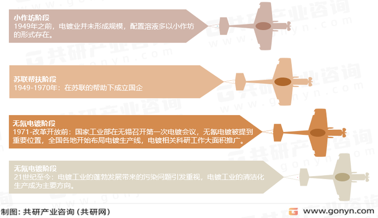 电镀工业发展历程