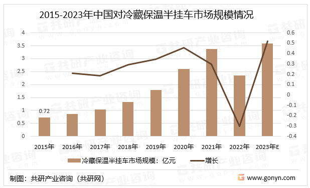 2015-2023年中国对冷藏保温半挂车市场规模情况