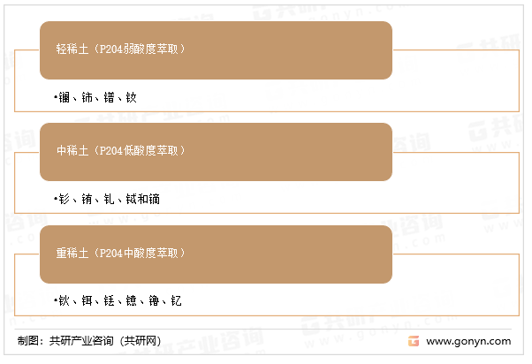 按萃取分离分类：