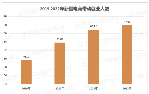 2019-2022年新疆电商带动就业人数