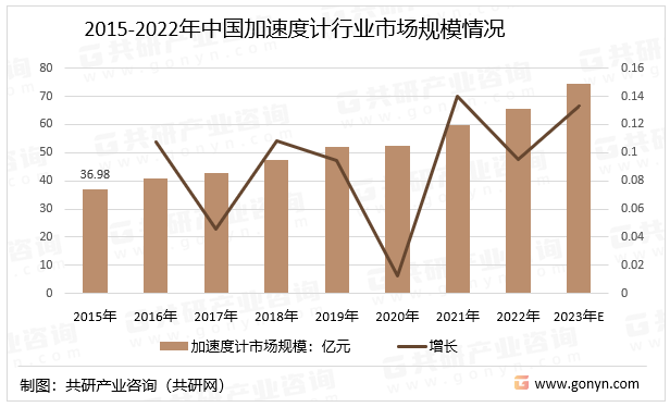 2015-2022年中国加速度计行业市场规模情况