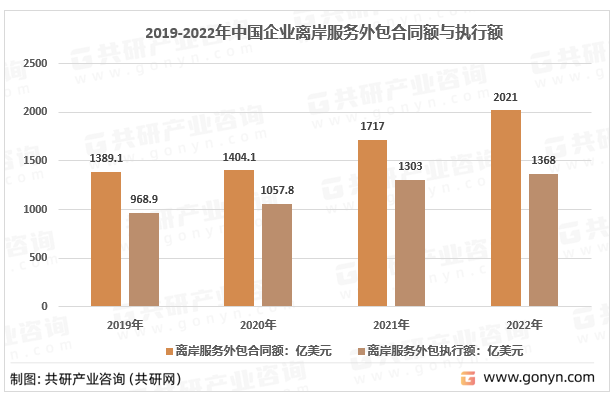 2019-2022年中国企业离岸服务外包合同额与执行额