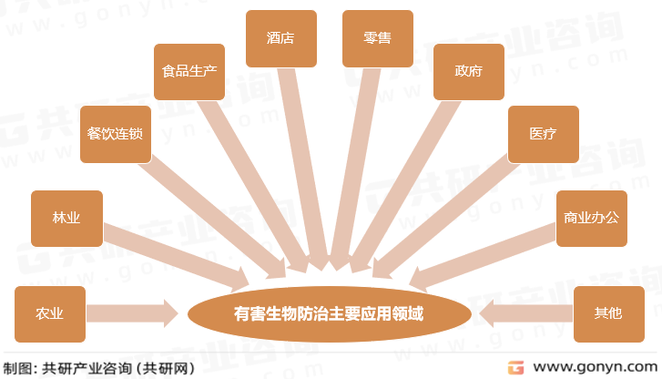 有害生物防治主要应用领域