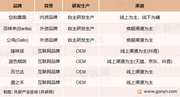 意大利面品牌销售渠道