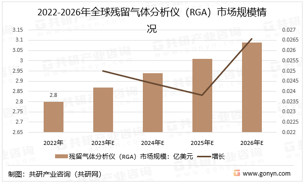 2022-2026年全球残留气体分析仪（RGA）市场规模情况