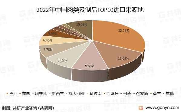 2022年中国肉类及制品TOP10进口来源地