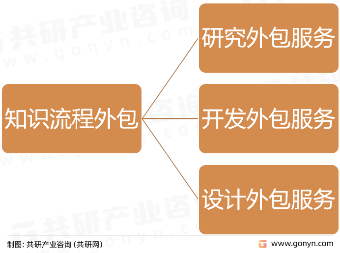 知识流程外包业务内容