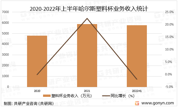 2020-2022年上半年哈尔斯塑料杯业务收入统计