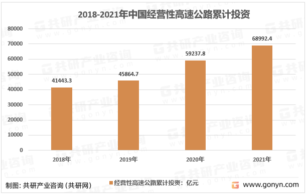 2018-2021年中国经营性高速公路累计投资