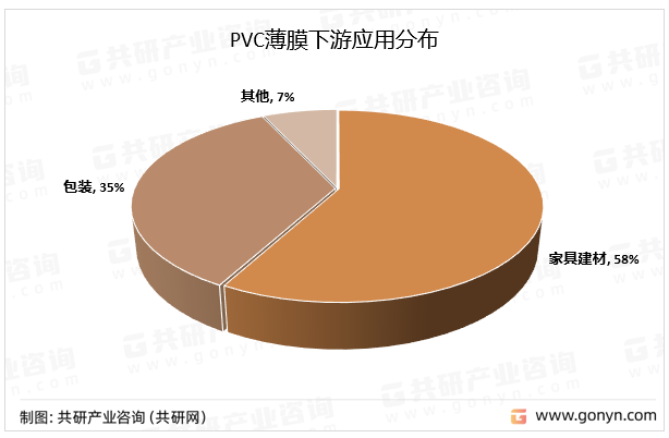 PVC薄膜下游应用分布