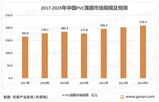 2017-2023年我国PVC薄膜市场规模