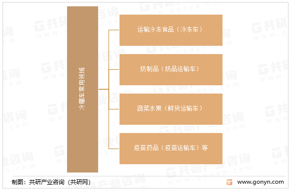 冷藏车常用领域