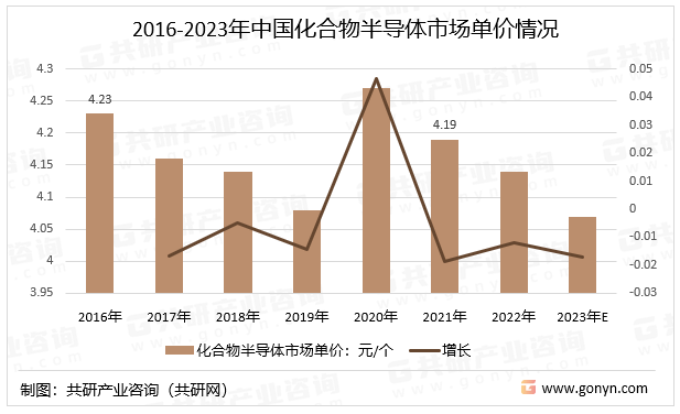 2016-2023年中国化合物半导体市场单价情况