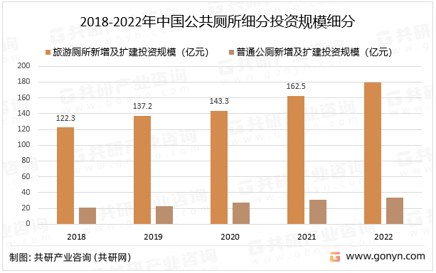 2018-2022年中国公共厕所细分投资规模细分
