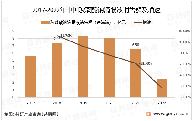 2017-2022年中国玻璃酸钠滴眼液销售额及增速