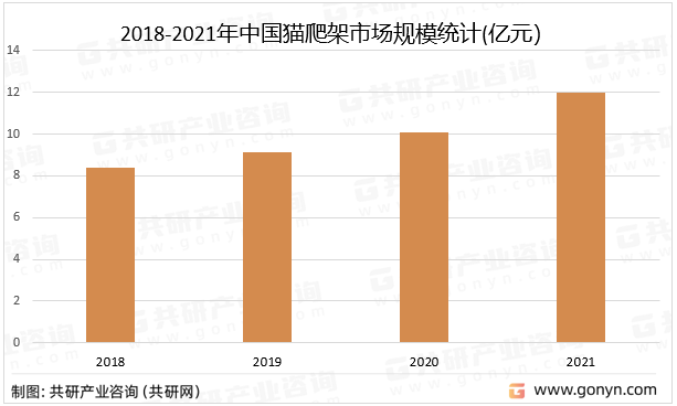 2018-2021年中国猫爬架市场规模统计