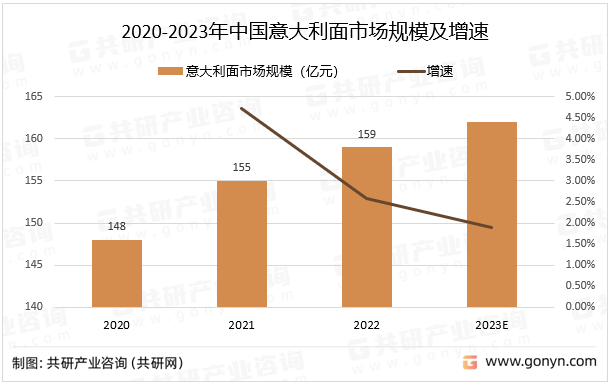 2020-2023年中国意大利面市场规模及增速