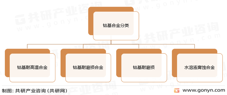 钴基合金分类