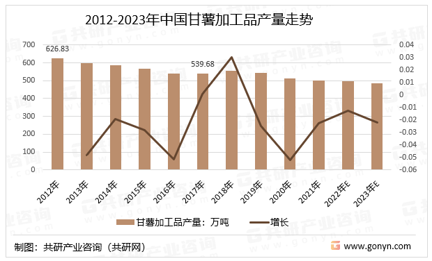 2012-2023年中国甘薯加工品产量走势