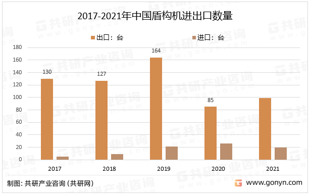 2017-2021年中国盾构机进出口数量