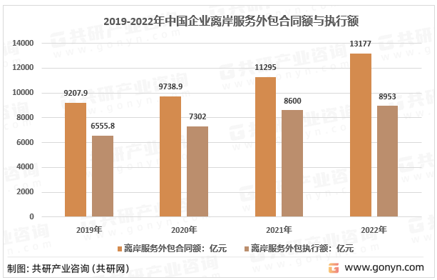 2019-2022年中国企业离岸服务外包合同额与执行额