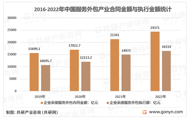2016-2022年中国服务外包产业合同金额与执行金额统计