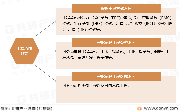 工程承包分类