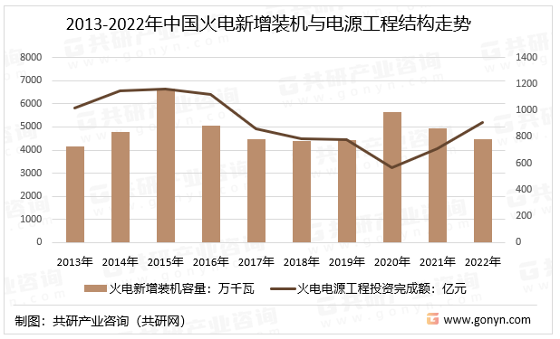 2013-2022年中国火电新增装机与电源工程结构走势