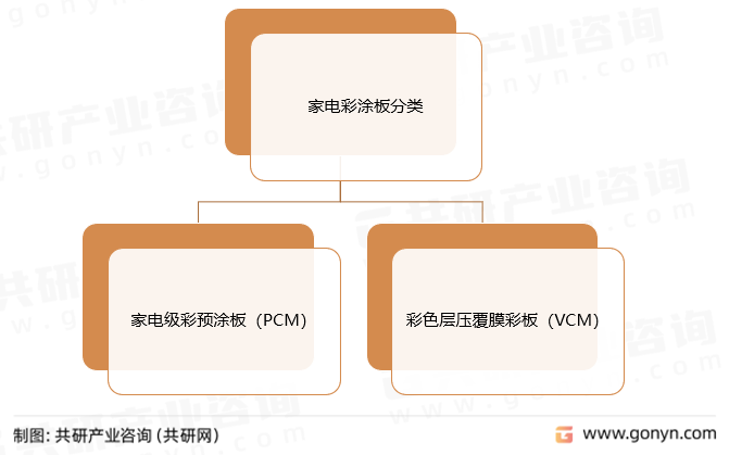 家电彩涂板分类