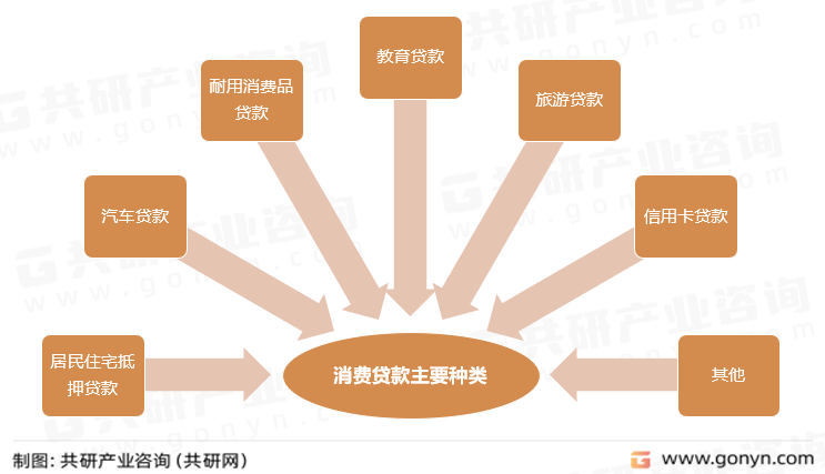 消费贷款主要种类