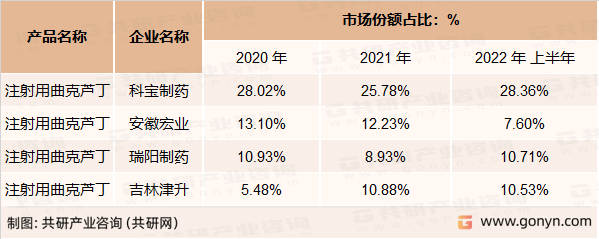 注射用曲克芦丁企业公立医院销售的市场份额