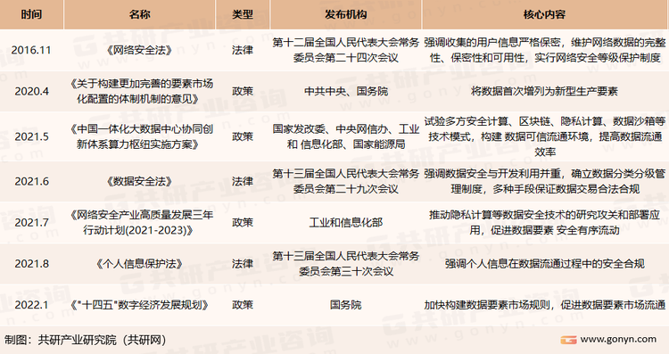 近年来隐私计算行业相关法律和政策
