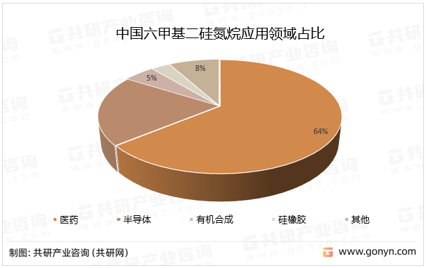 中国六甲基二硅氮烷应用领域占比