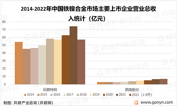 2014-2022年中国铁镍合金市场主要上市企业营业总收入统计