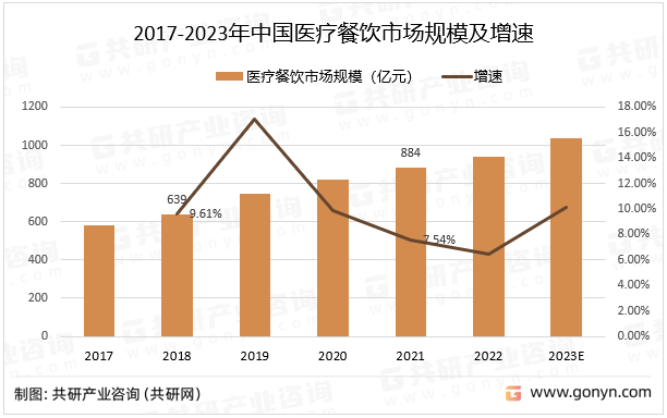 2017-2023年中国医疗餐饮市场规模及增速